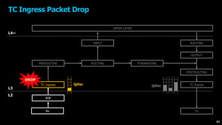 UPPER LAYER
XDP
TC Ingress
ROUTING FORWARDING
OUTPUT
TC Egress
ROUTING
L4~
L3
L2
PREROUTING
INPUT
POSTROUTING
Rx Tx
TC Ingress Packet Drop
Qdisc Qdisc
DROP
84
 