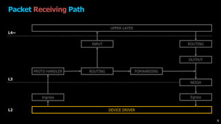 Packet Receiving Path
DEVICE DRIVER
UPPER LAYER
Ingress
PROTO HANDLER ROUTING FORWARDING
OUTPUT
INPUT
NEIGH
ROUTING
Egress
L4~
L3
L2
9
 