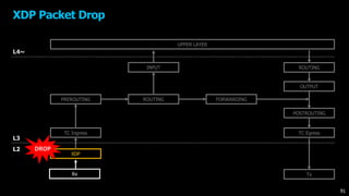 UPPER LAYER
XDP
TC Ingress
ROUTING FORWARDING
OUTPUT
TC Egress
ROUTING
L4~
L3
L2
PREROUTING
INPUT
POSTROUTING
Rx Tx
XDP Packet Drop
DROP
91
 