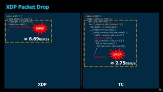 XDP Packet Drop
ixgbe_poll() {
ixgbe_clean_rx_irq() {
napi_gro_receive() {
netif_receive_skb_internal() {
skb_defer_rx_timestamp();
__netif_receive_skb() {
__netif_receive_skb_one_core() {
__netif_receive_skb_core() {
tcf_classify() {
u32_classify [cls_u32]() {
tcf_action_exec() {
tcf_gact_act [act_gact]();
}
}
}
kfree_skb();
ixgbe_poll() {
ixgbe_clean_rx_irq() {
ixgbe_get_rx_buffer();
ixgbe_run_xdp() {
bpf_prog_run_xdp();
}
TCXDP
DROP
DROP
96
≈ 2.75Gbit/s
≈ 6.69Gbit/s
 