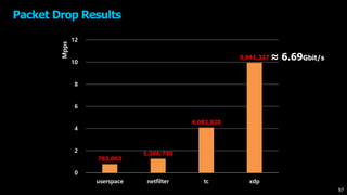 Packet Drop Results
783,063
1,266,730
4,083,820
9,941,337
0
2
4
6
8
10
12
userspace netfilter tc xdp
Mpps
97
≈ 6.69Gbit/s
 