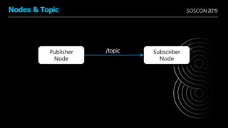 SOSCON 2019Nodes & Topic
Publisher
Node
Subscriber
Node
/topic
 