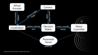SAMSUNG OPEN SOURCE CONFERENCE 2019
Motor
Controller
Camera
/wheel_encoders
Decision
Maker
Localization
Wheel
Encoder
/position_estimate
pose
/motor_controller
velocity
Parameter
Server
rotation
wheel size
/camera_images
image
/camera_images
image
 