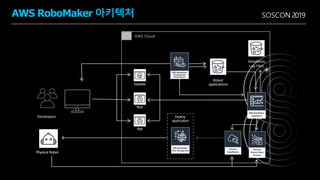 SOSCON 2019
AWS Cloud
Robot
applications
Simulation
Log Files
Developers Deploy
application
Physical Robot
Rviz
Gazebo
Rqt
AWS RoboMaker 아키텍처
 