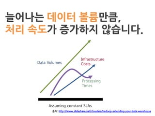 늘어나는 데이터 볼륨만큼,
처리 속도가 증가하지 않습니다.
Processing
Times
Infrastructure
CostsData Volumes
Assuming constant SLAs
출처: http://www.slideshare.net/cloudera/hadoop-extending-your-data-warehouse
 