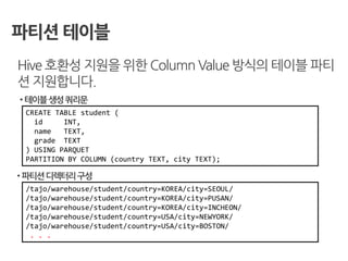 파티션 테이블
• 테이블생성쿼리문
CREATE TABLE student (
id INT,
name TEXT,
grade TEXT
) USING PARQUET
PARTITION BY COLUMN (country TEXT, city TEXT);
/tajo/warehouse/student/country=KOREA/city=SEOUL/
/tajo/warehouse/student/country=KOREA/city=PUSAN/
/tajo/warehouse/student/country=KOREA/city=INCHEON/
/tajo/warehouse/student/country=USA/city=NEWYORK/
/tajo/warehouse/student/country=USA/city=BOSTON/
. . .
Hive 호홖성 지원을 위한 Column Value 방식의 테이블 파티
션 지원합니다.
• 파티션디렉터리구성
 