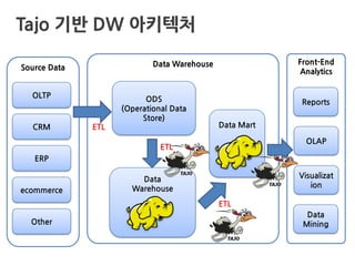 Front-End
Analytics
Data WarehouseSource Data
OLTP
CRM
ERP
ecommerce
Other
ODS
(Operational Data
Store)
Data
Warehouse
Data Mart
OLAP
Visualizat
ion
ETL
ETL
ETL
Reports
Data
Mining
Tajo 기반 DW 아키텍처
 