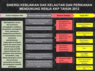 M eningkatkan sarana dan prasarana penangkapan, budidaya ,  pengolahan, peningkatan mutu, pemasaran, pengawasan perikanan, serta penyediaan  sarana prasarana pemberdayaan masyarakat di wilayah pesisir dan pulau-pulau kecil terutama pada daerah yang memiliki potensi kelautan dan perikanan atau kawasan minapolitan, yang didukung dengan sarana dan prasarana penyuluhan perikanan dan penguatan statistik perikanan Pembangunan dan Pengembangan Sarana dan Prasarana  Produksi Perikanan Tangkap  Penyediaan dan Rehabilitasi Sarana dan Prasarana  Produksi Perikanan Budidaya  Penyediaan dan Rehabilitasi Sarana dan Prasarana   Pengolahan, Peningkatan Mutu dan Pemasaran  Hasil Perikanan P enyediaan dan Rehabilitasi Sarana dan Prasarana  Pemberdayaan Ekonomi Masyarakat di Pesisir dan Pulau-pulau kecil  Penyediaan Sarana dan Prasarana  Pengawasan Sumber Daya  Kelautan dan Peri kan an Penyediaan Sarana Statistik Kelautan dan Perikanan Penyediaan Sarana dan Prasarana Penyuluhan Perikanan Memperkuat  Kelembagaan   dan SDM secara Terintegrasi Mengelola SDKP secara Berkelanjutan Meningkatkan Produktivitas dan Daya Saing Berbasis Pengetahuan Memperluas Akses Pasar Domestik dan Internasional Nilai Ekspor :  USD 3,6 juta Produksi Perikanan: 14,86 ton Nilai Tukar Nelayan: 110 Bebas illegal fishing: 36% Pulau kecil/terluar yang dikelola :  60 pulau Luas KKP:  15,2 juta ha Penyediaan konsumsi ikan:  32.7 kg/Kap/th SINERGI KEBIJAKAN DAK KELAUTAN DAN PERIKANAN MENDUKUNG RENJA KKP TAHUN 2012 
