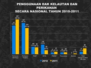 PENGGUNAAN DAK KELAUTAN DAN PERIKANAN  SECARA NASIONAL TAHUN 2010-2011 