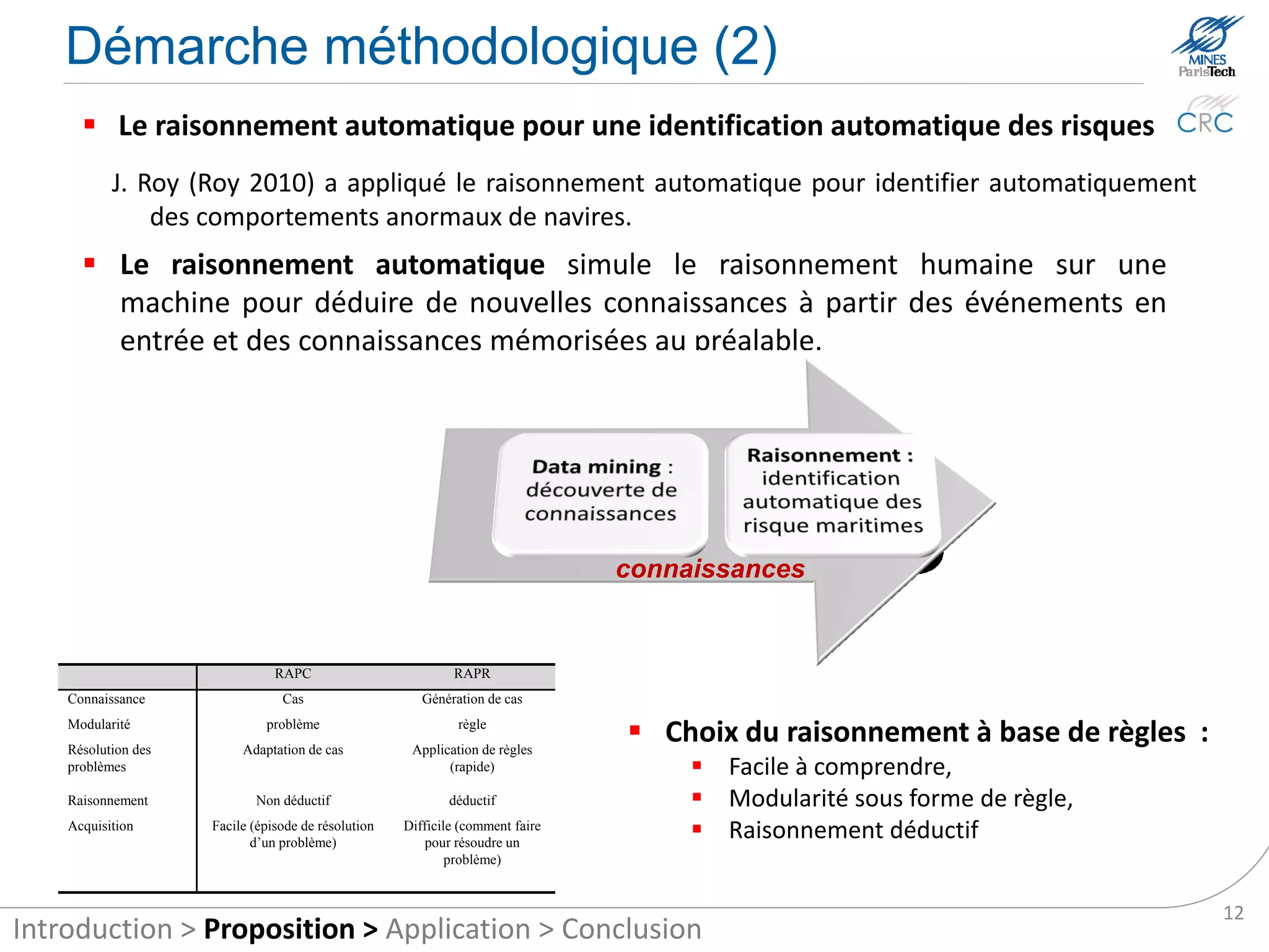Methodological approach (2)
       Automatic reasoning for automatic identification of risks
           J. Roy (Roy 2010) applied the automated reasoning to automatically identify abnormal
              behavior of ships.
       Automatic reasoning simulates the human reasoning of a machine to infer new
        knowledge from the input events and knowledge previously stored.




                                                                                   Knowledge



                                 CBR                              RBR

    Knowledge                    Case                       Case generation
    Modularity                  Problem                           Rule                      Selection of rule-based reasoning:
    Problem resolution       Adapted case                Rule application (fast)                Easy to understand,
    Reasoning                Non-deductive                     Deductive
                                                                                                Modular as rule,
                         Easy (episodic problem   Difficult (how to go about resolving a        Deductive reasoning
    Acquisition
                             solving)                         problem)


                                                                                                                                  12
Introduction > Proposition > Application > Conclusion
 