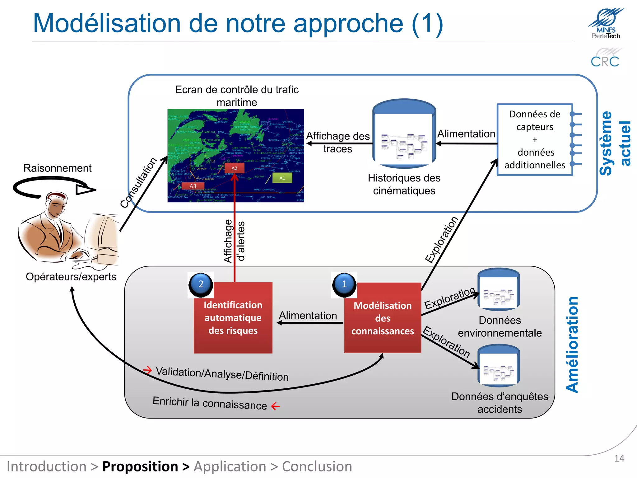 Our modelling approach (1)




                                                        14
Introduction > Proposition > Application > Conclusion
 