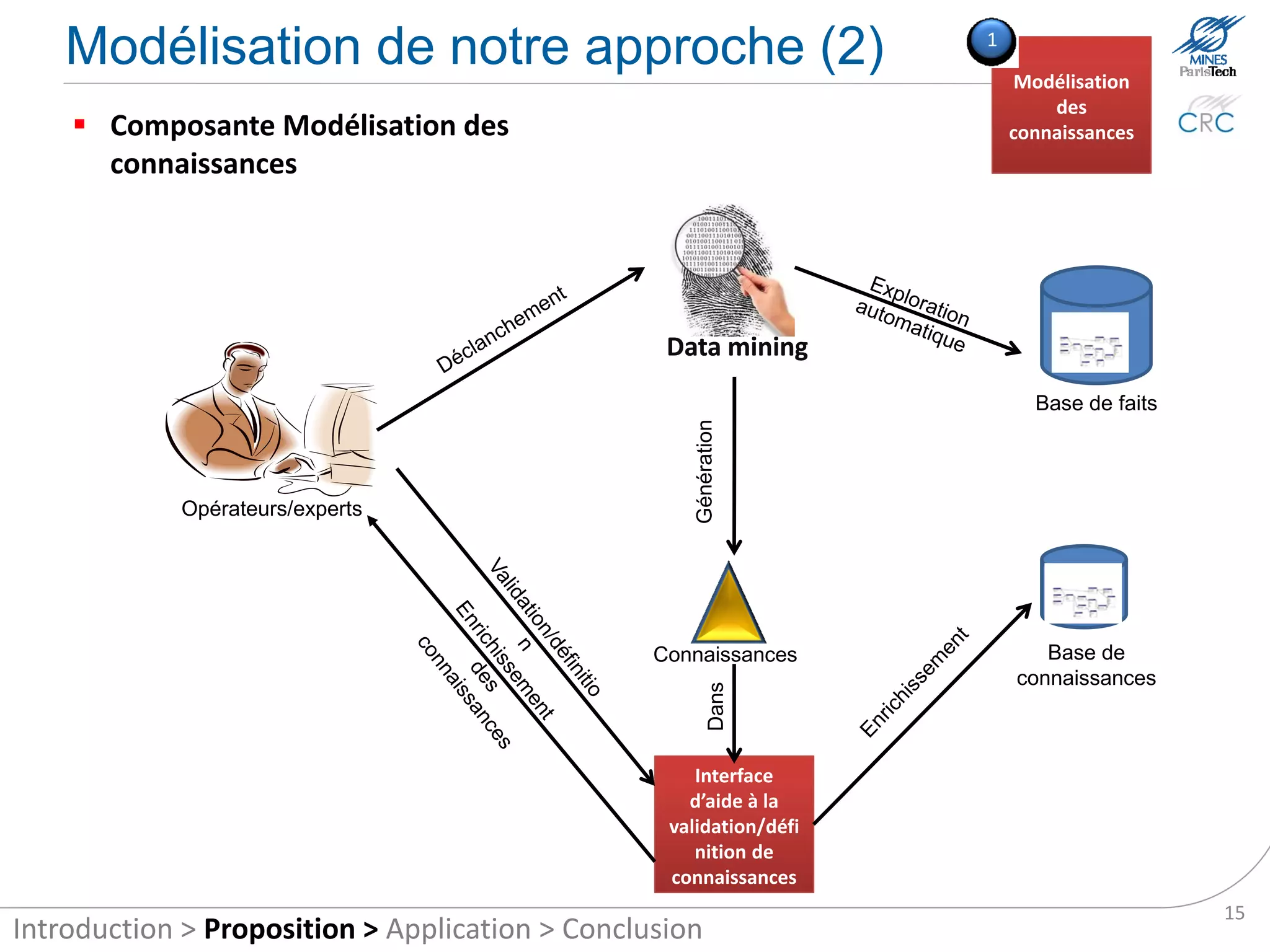Our modelling approach (2)                                       1
                                                                          Knowledge
                                                                          Automatic
     The first module involves knowledge acquisition from                Acquisition
      historical data




                                                  Data mining
                                                                            Events flow




                                                    Generation
            Operators/experts




                                                  Knowledge              Knowledge base

                                                        in

                                                  Interface helps
                                                  the validation /
                                                    definition of
                                                     knowledge

                                                                                          15
Introduction > Proposition > Application > Conclusion
 
