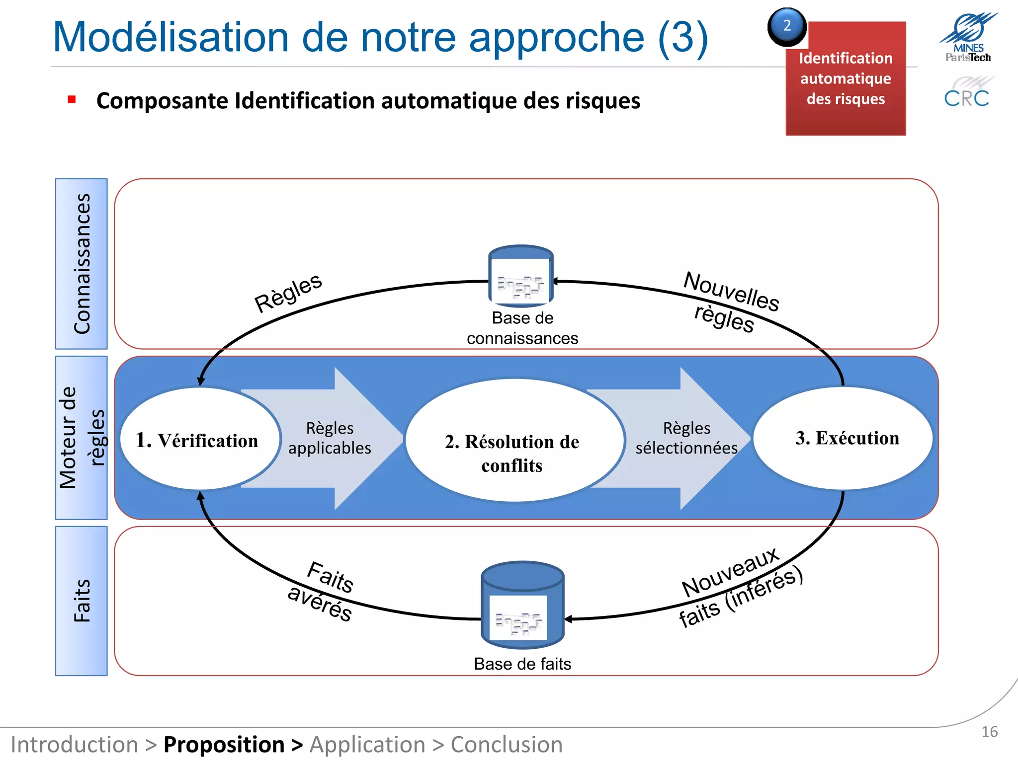 Our modelling approach (3)                                                  2
                                                                                    Rule-based
                                                                                    Reasoning
      The second module uses knowledge in the task of
     automatic risk identification
     Knowledge




                                                  Knowledge
     Rules engine




                               Applicable   2. Conflict Resolution   Selected
                    1. Match                                                    3. Execution
                                 rules                                rules
     Facts




                                                     Facts




                                                                                                 16
Introduction > Proposition > Application > Conclusion
 
