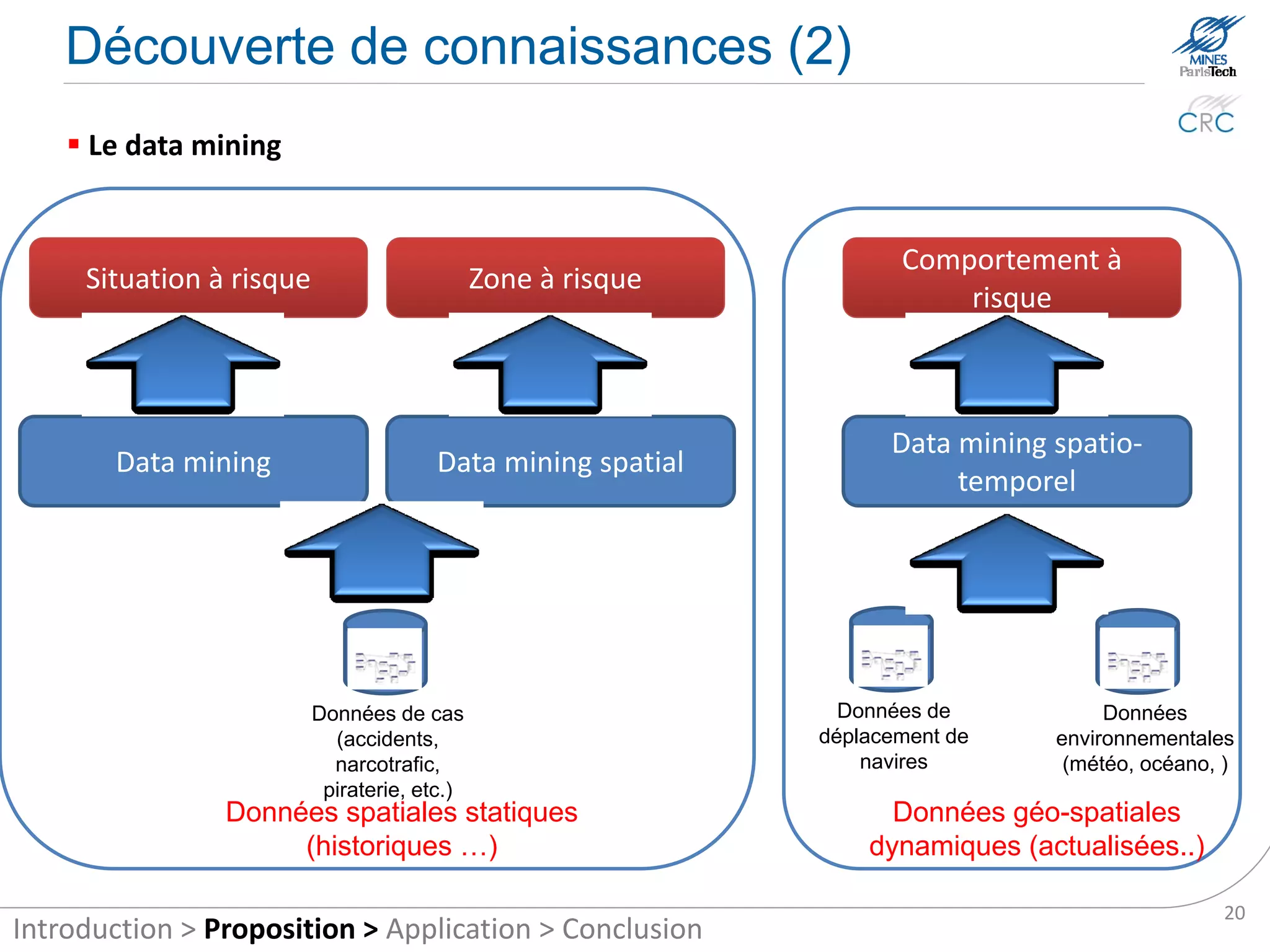 Knowledge discovery (2)



      Risk situation                Risk area                           Risk behaviour



                                                                       Spatial and temporal
       Data mining             Spatial data mining
                                                                           data mining



        Spatial and temporal static data                         Spatial and temporal
                  (historical)                                   dynamic data (flow)



                Accidents investigations                  Moving                         Environmental
                         data                           vessels data                          data




                                                                                                         20
Introduction > Proposition > Application > Conclusion
 