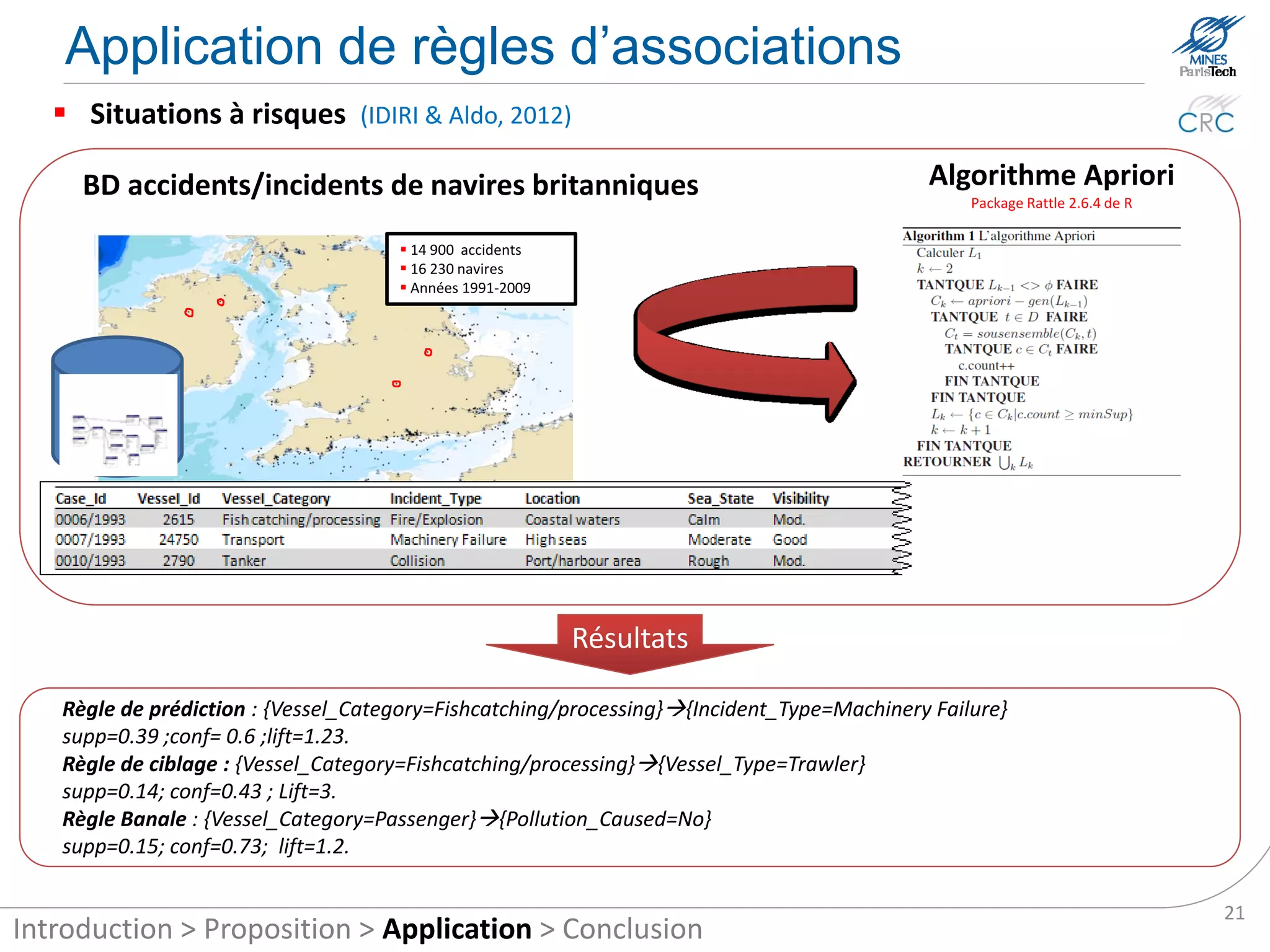 Association rules application
    Risk situation (Idiri and Napoli, 2012)

   Accidents and incidents data bases of British ships                                       Apriori algorithm
                                                                                                Package Rattle 2.6.4 de R

                                      14,900 accidents
                                      16,230 ships
                                      years 1991-2009




                                                          Résultats

   Prediction rules : {Vessel_Category=Fishcatching/processing}{Incident_Type=Machinery Failure}
   supp=0.39 ;conf= 0.6 ;lift=1.23.
   Targeting Rule : {Vessel_Category=Fishcatching/processing}{Vessel_Type=Trawler}
   supp=0.14; conf=0.43 ; Lift=3.
   Banal rule : {Vessel_Category=Passenger}{Pollution_Caused=No}
   supp=0.15; conf=0.73; lift=1.2.

                                                                                                                            21
Introduction > Proposition > Application > Conclusion
 