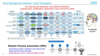 © 2013 IBM Corporation© 2017 IBM Corporation
Knowledge
Worker
Work Management Software: Long Tail Support
18
As most long ...