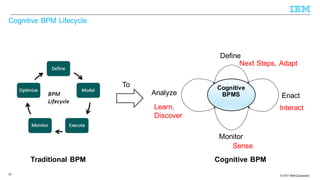 © 2013 IBM Corporation© 2017 IBM Corporation
Cognitive BPM Lifecycle
22
Cognitive
BPMS
Define
Enact
Monitor
Analyze
Next S...