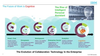 © 2013 IBM Corporation© 2017 IBM Corporation
The Future of Work is Cognitive
7
The Evolution of Collaboration Technology I...
