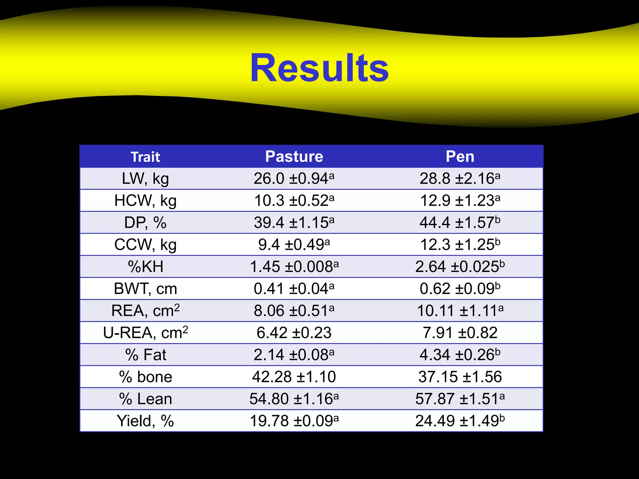 Results

   Trait        Pasture         Pen
  LW, kg      26.0 ±0.94a    28.8 ±2.16a
 HCW, kg      10.3 ±0.52a    12.9 ±1.23a
  DP, %       39.4 ±1.15a    44.4 ±1.57b
 CCW, kg       9.4 ±0.49a    12.3 ±1.25b
   %KH       1.45 ±0.008a   2.64 ±0.025b
 BWT, cm      0.41 ±0.04a    0.62 ±0.09b
 REA, cm2     8.06 ±0.51a   10.11 ±1.11a
U-REA, cm2    6.42 ±0.23     7.91 ±0.82
  % Fat       2.14 ±0.08a    4.34 ±0.26b
  % bone     42.28 ±1.10    37.15 ±1.56
  % Lean     54.80 ±1.16a   57.87 ±1.51a
 Yield, %    19.78 ±0.09a   24.49 ±1.49b
 