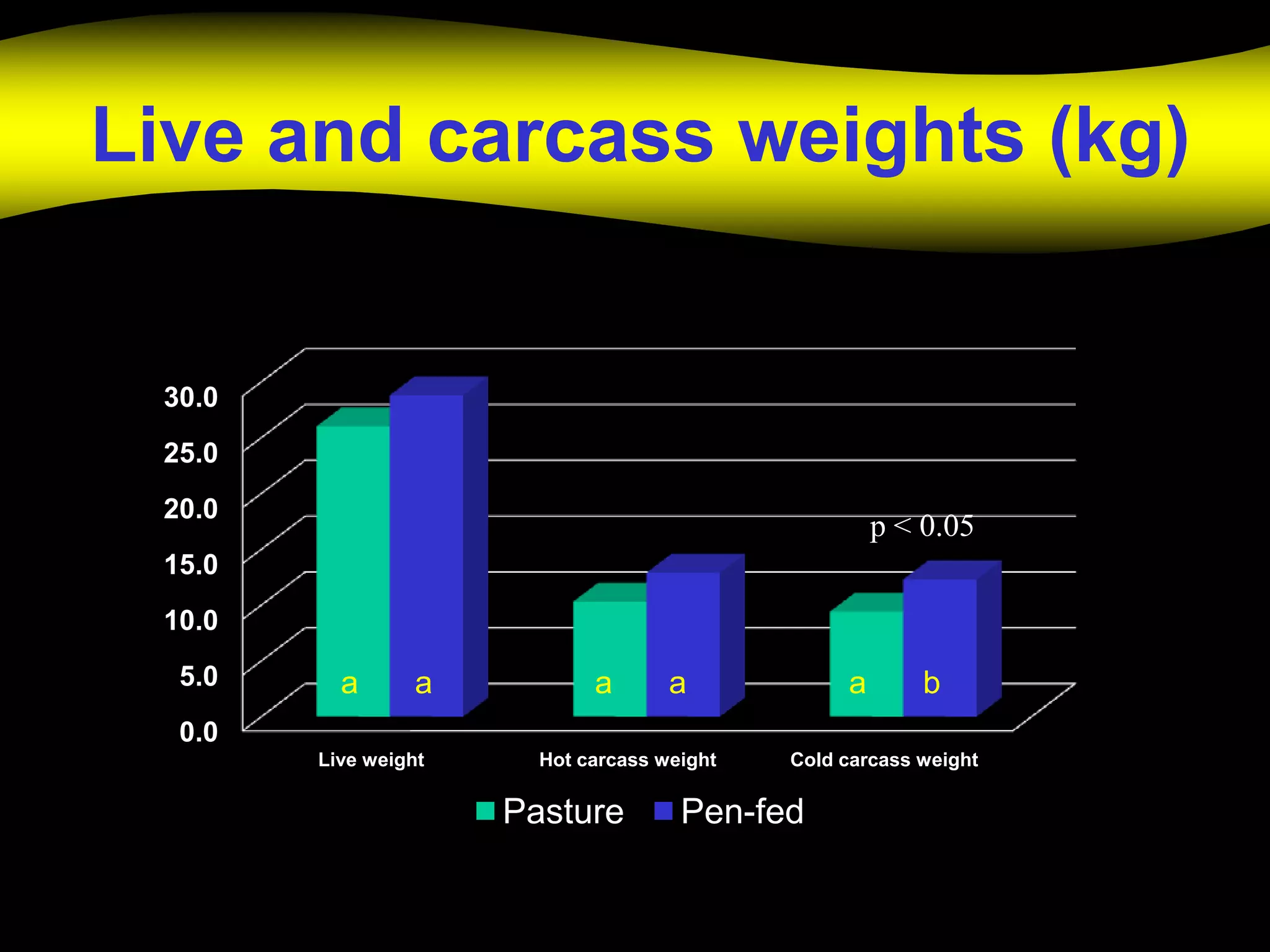 Live and carcass weights (kg)


 30.0
 25.0
 20.0
                                                      p < 0.05
 15.0
 10.0
  5.0     a       a          a       a            a       b
  0.0
        Live weight     Hot carcass weight   Cold carcass weight

                      Pasture         Pen-fed
 