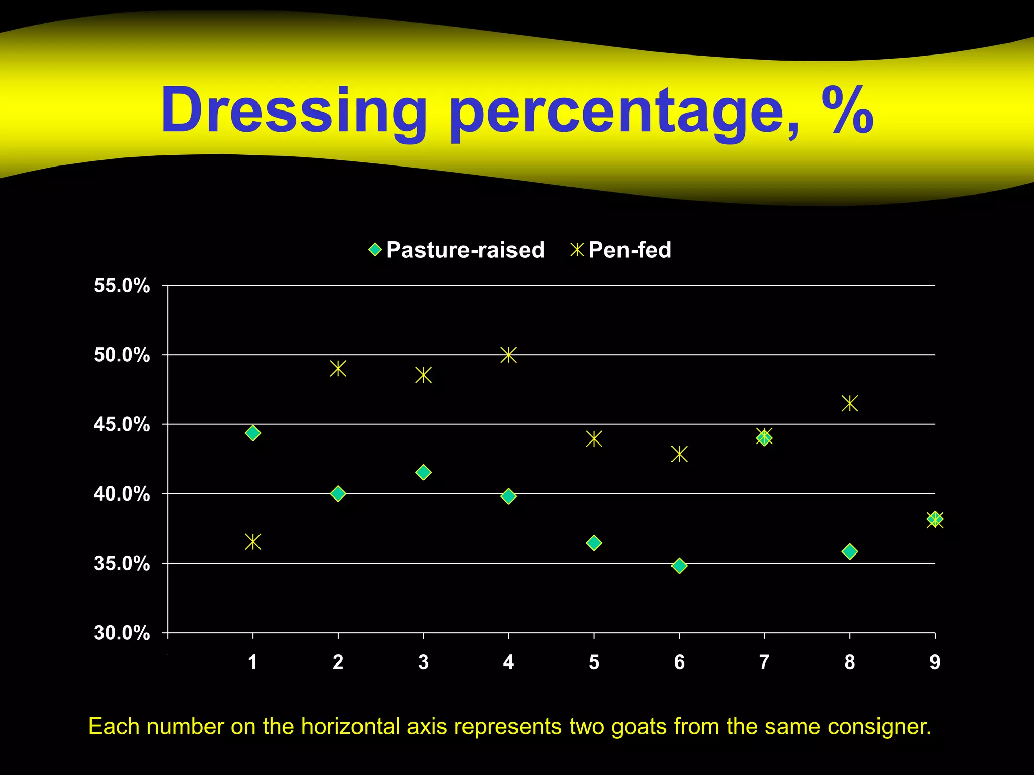 Dressing percentage, %
                            Pasture-raised     Pen-fed
55.0%


50.0%


45.0%


40.0%


35.0%


30.0%
        0      1       2       3       4       5         6     7       8       9


Each number on the horizontal axis represents two goats from the same consigner.
 