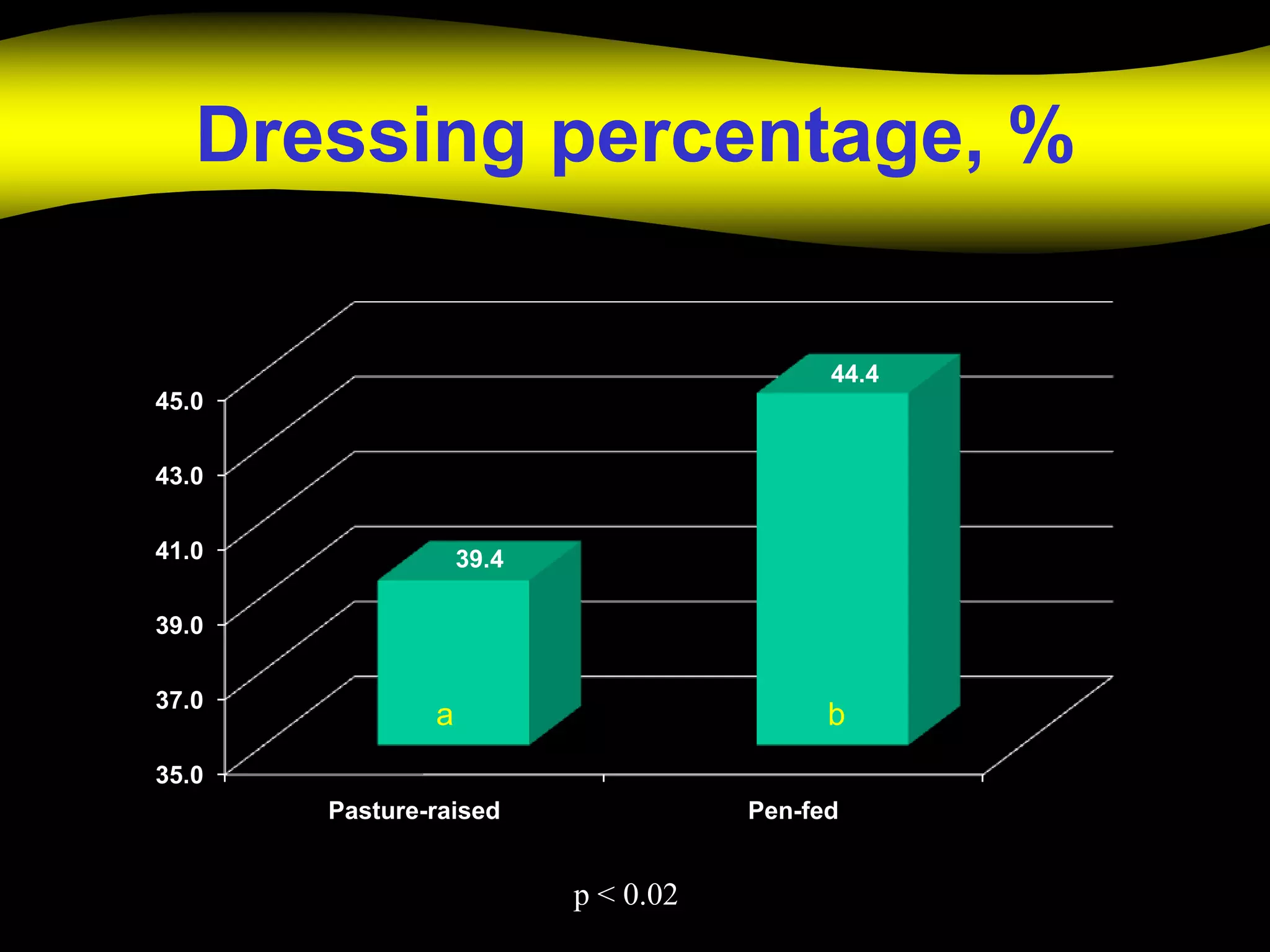 Dressing percentage, %

                                           44.4
45.0


43.0


41.0               39.4

39.0


37.0
               a                           b
35.0
       Pasture-raised                Pen-fed


                          p < 0.02
 