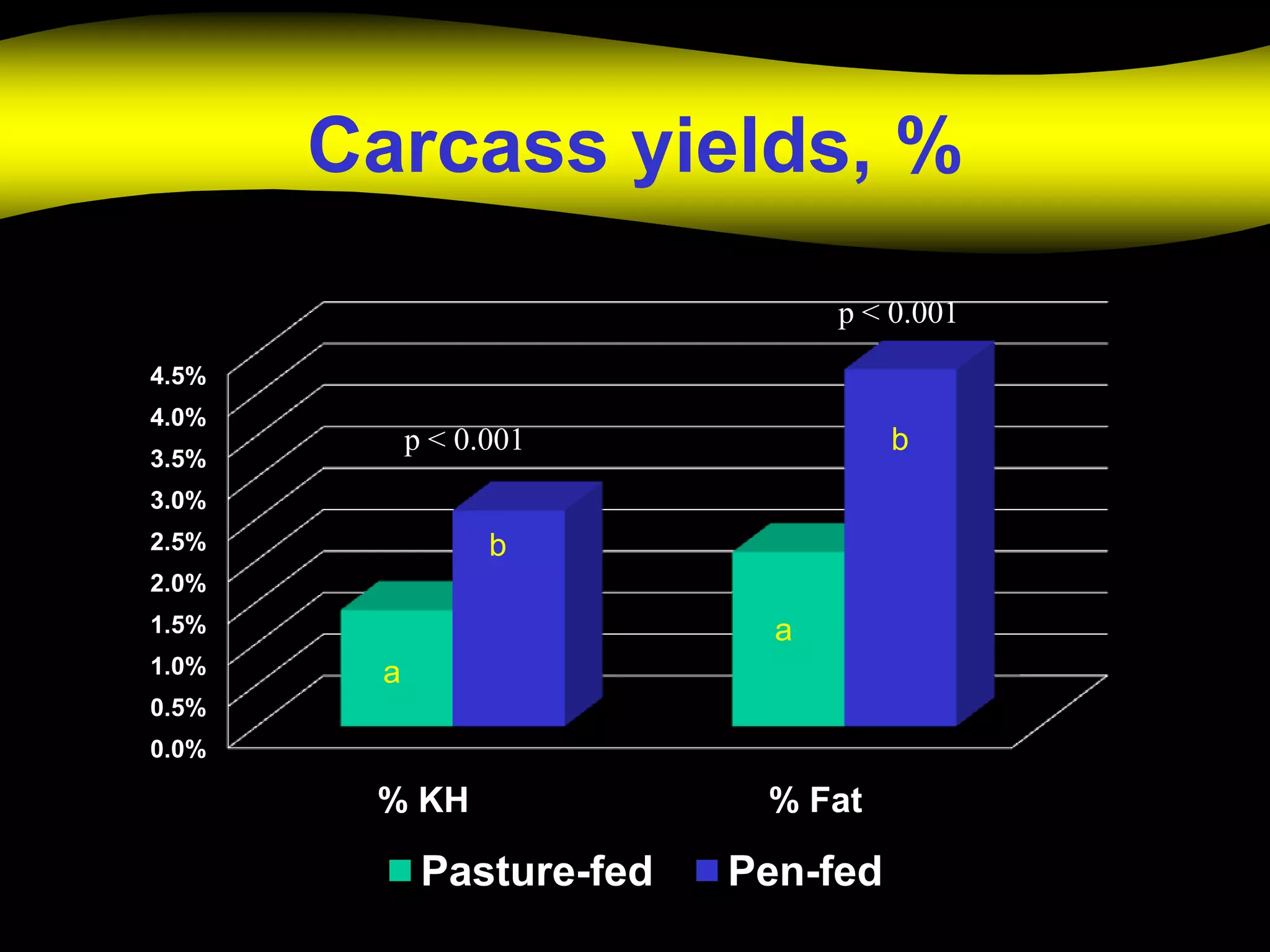 Carcass yields, %
                                 p < 0.001
4.5%
4.0%
            p < 0.001                b
3.5%
3.0%
2.5%              b
2.0%
1.5%                         a
1.0%    a
0.5%
0.0%

        % KH                % Fat

             Pasture-fed   Pen-fed
 