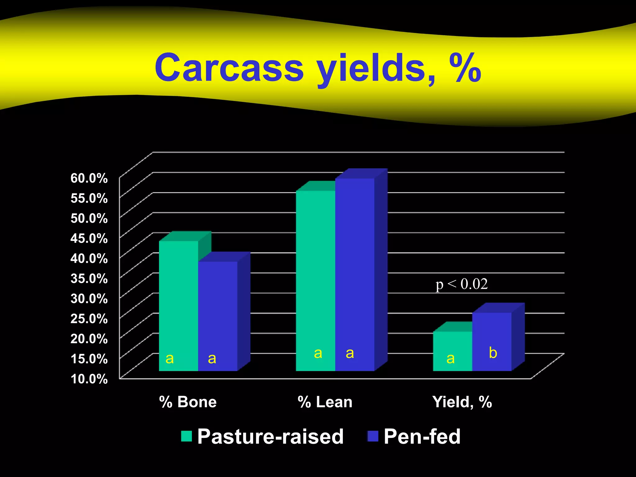 Carcass yields, %

60.0%
55.0%
50.0%
45.0%
40.0%
35.0%                                p < 0.02
30.0%
25.0%
20.0%
15.0%   a    a         a     a        a         b
10.0%
        % Bone       % Lean          Yield, %

            Pasture-raised       Pen-fed
 
