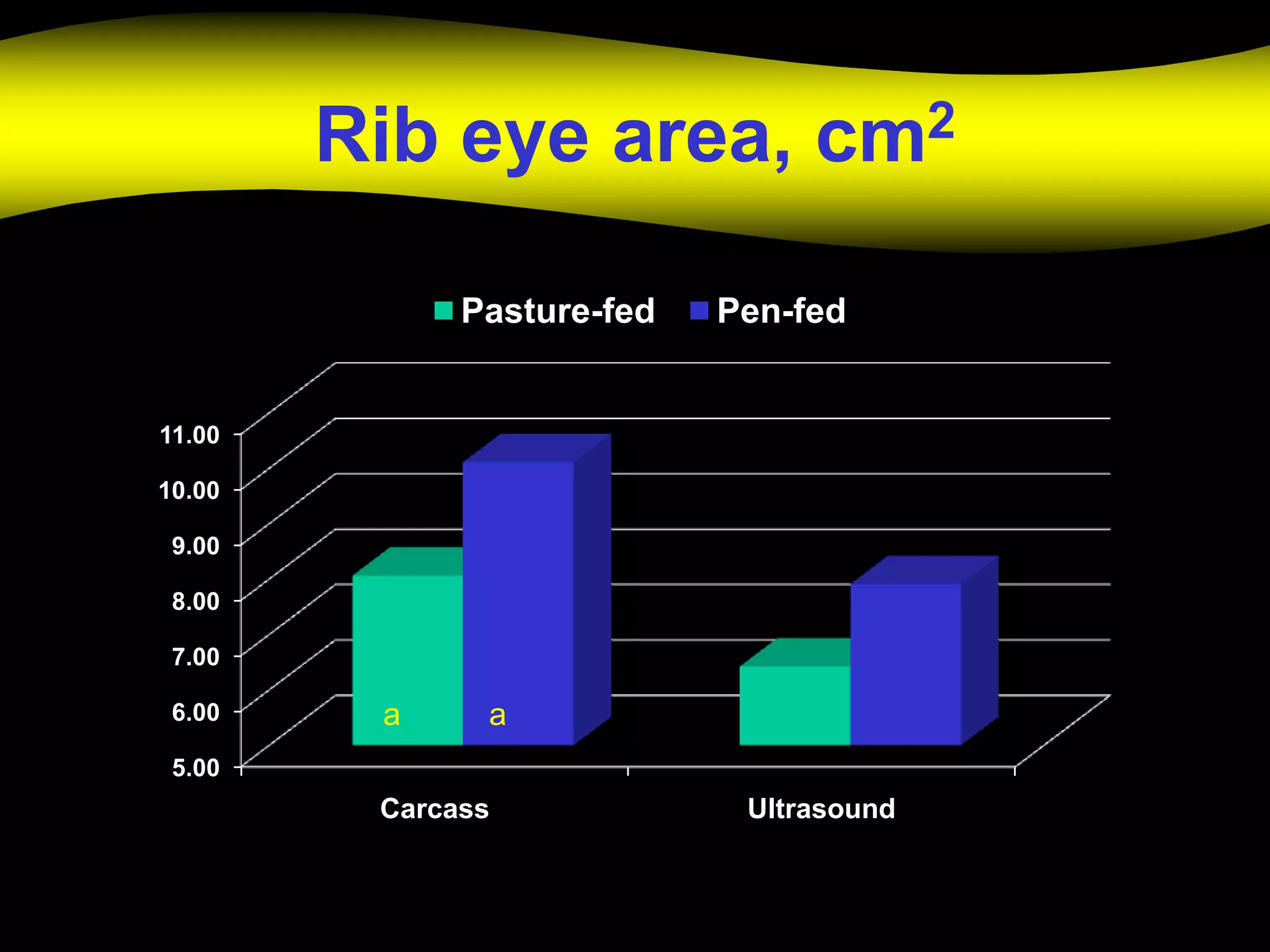 Rib eye area, cm2

              Pasture-fed   Pen-fed


11.00

10.00

 9.00

 8.00

 7.00

 6.00    a     a
 5.00
         Carcass             Ultrasound
 