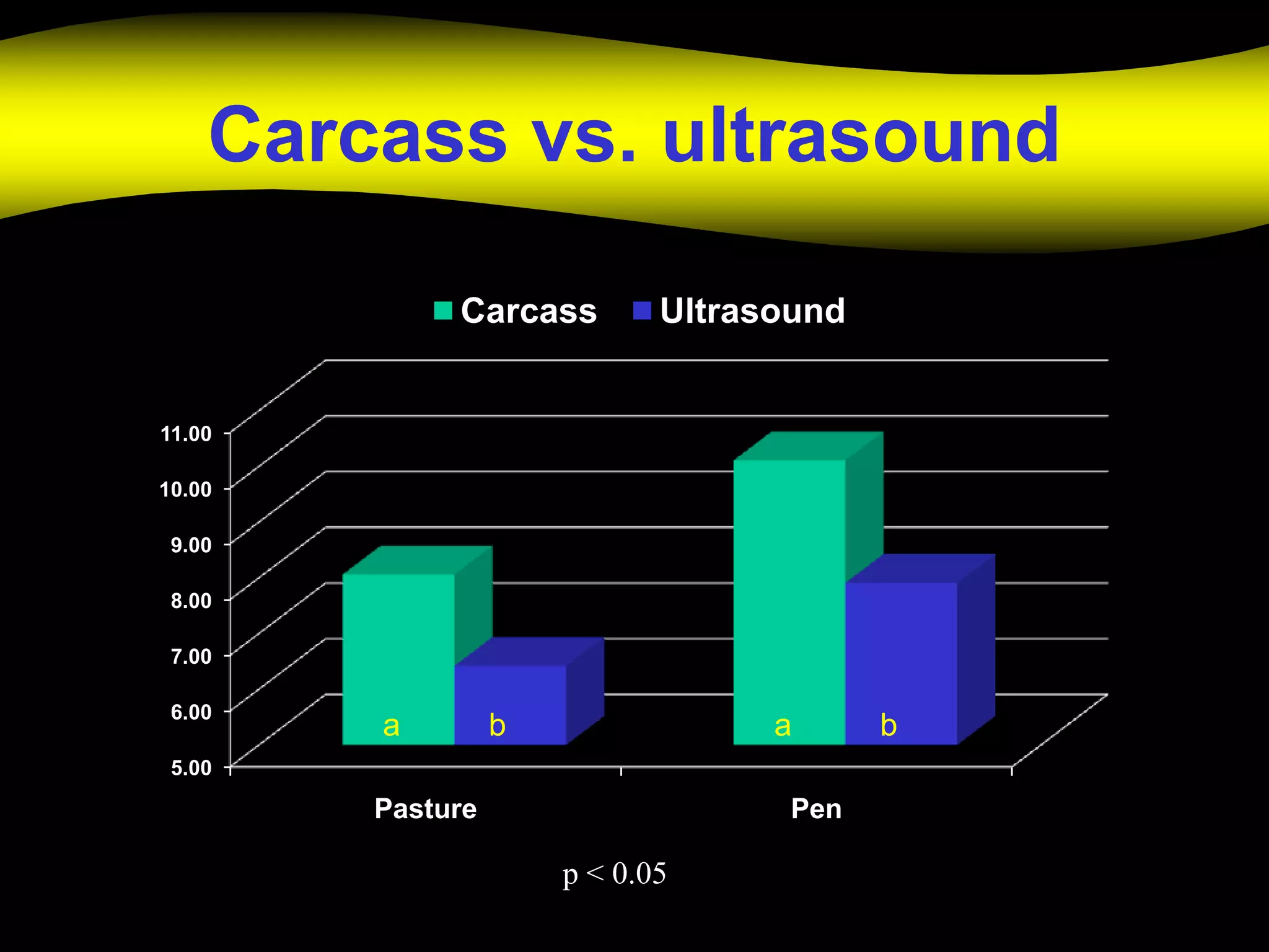 Carcass vs. ultrasound

             Carcass         Ultrasound


11.00

10.00

 9.00

 8.00

 7.00

 6.00
        a         b                a      b
 5.00

        Pasture                     Pen

                      p < 0.05
 