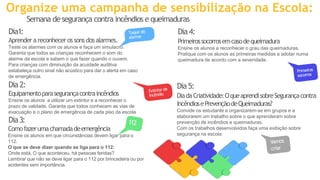Organize uma campanha de sensibilização na Escola:
Semana desegurança contra incêndios equeimaduras
Dia1:
Aprenderareconhecerossonsdosalarmes.
Teste os alarmes com os alunos e faça um simulacro.
Garanta que todos as crianças reconhecem o som do
alarme da escola e sabem o que fazer quando o ouvem.
Para crianças com diminuição da acuidade auditiva
estabeleça outro sinal não acústico para dar o alerta em caso
de emergência.
Dia2:
Equipamentoparasegurançacontraincêndios
Ensine os alunos a utilizar um extintor e a reconhecer o
prazo de validade. Garanta que todos conhecem as vias de
evacuação e o plano de emergência de cada piso da escola
Dia3:
Comofazerumachamadadeemergência
Ensine os alunos em que circunstâncias devem ligar para o
112.
O que se deve dizer quando se liga para o 112:
Onde está, O que aconteceu, há pessoas feridas?
Lembrar que não se deve ligar para o 112 por brincadeira ou por
acidentes sem importância.
Dia4:
Primeirossocorrosemcasodequeimadura
Ensine os alunos a reconhecer o grau das queimaduras.
Pratique com os alunos as primeiras medidas a adotar numa
queimadura de acordo com a severidade.
Dia5:
DiadaCriatividade:OqueaprendisobreSegurançacontra
IncêndiosePrevençãodeQueimaduras?
Convide os estudante a organizarem-se em grupos e a
elaborarem um trabalho sobre o que aprenderam sobre
prevenção de incêndios e queimaduras.
Com os trabalhos desenvolvidos faça uma exibição sobre
segurança na escola
 