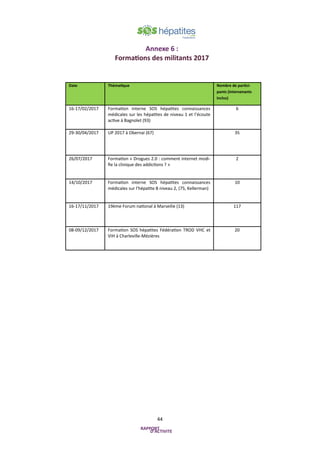 44
Date Thématique Nombre de partici-
pants (intervenants
inclus)
16-17/02/2017 Formation interne SOS hépatites connaissances
médicales sur les hépatites de niveau 1 et l’écoute
active à Bagnolet (93)
6
29-30/04/2017 UP 2017 à Obernai (67) 35
26/07/2017 Formation « Drogues 2.0 : comment internet modi-
fie la clinique des addictions ? »
2
14/10/2017 Formation interne SOS hépatites connaissances
médicales sur l'hépatite B niveau 2, (75, Kellerman)
10
16-17/11/2017 19ème Forum national à Marseille (13) 117
08-09/12/2017 Formation SOS hépatites Fédération TROD VHC et
VIH à Charleville-Mézières
20
Annexe 6 :
Formations des militants 2017
 