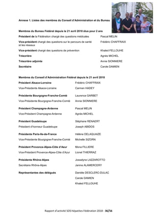 Rapport d’activité SOS hépatites Fédération 2018 - 36/56
Annexe 1. Listes des membres du Conseil d’Administration et du Bureau
Membres du Bureau Fédéral depuis le 21 avril 2018 élus pour 2 ans
Président de la Fédération chargé des questions médicales Pascal MELIN
Vice-président chargé des questions sur le parcours de santé
et les réseaux
Frédéric CHAFFRAIX
Vice-président chargé des questions de prévention Khaled FELLOUHE
Trésorière Agnès MICHEL
Trésorière adjointe Annie SIONNIERE
Secrétaire Carole DAMIEN
Membres du Conseil d’Administration Fédéral depuis le 21 avril 2018
Président Alsace-Lorraine Frédéric CHAFFRAIX
Vice-Présidente Alsace-Lorraine Carmen HADEY
Présidente Bourgogne-Franche-Comté Laurence GARBET
Vice-Présidente Bourgogne-Franche-Comté Annie SIONNIERE
Président Champagne-Ardenne Pascal MELIN
Vice-Président Champagne-Ardenne Agnès MICHEL
Président Guadeloupe Stéphane RENAERT
Président d’honneur Guadeloupe Joseph ABIDOS
Présidente Paris-Ile-de-France Hélène DELAQUAIZE
Vice-Présidente Bourgogne-Franche-Comté Michelle SIZORN
Président Provence-Alpes-Côte d’Azur Mona FILLIERE
Vice-Président Provence-Alpes-Côte d’Azur Lionel THIERRAZ
Présidente Rhône-Alpes Josselyne LAZZAROTTO
Secrétaire Rhône-Alpes Janine ALAMERCERY
Représentantes des délégués Danièle DESCLERC-DULAC
Carole DAMIEN
Khaled FELLOUHE
 