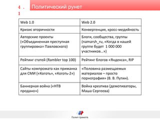 Политический рунет 4.1 Web 1.0 Web 2.0 Кризис вторичности Конвергенция, кросс-медийность Авторские проекты («Объединенная преступная группировка» Павловского) Блоги, сообщества, группы ( namarsh_ru , «Когда в нашей группе будет  1 000 000 участников…») Рейтинг статей ( Rambler top 100 ) Рейтинг блогов «Яндекса»,  RIP Сайты компромата как приманка для СМИ («Коготь», «Коготь-2») «Половина размещаемых материалов – просто порнография» (В. В. Путин). Баннерная война («НТВ продано») Война креатива (демотиваторы, Маша Сергеева) 