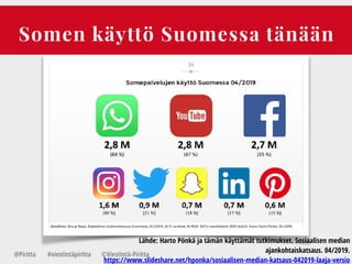 Somen käyttö Suomessa tänään
@Piritta #viestintäpiritta ©վپԳä-ʾٳٲ
Lähde: Harto Pönkä ja tämän käyttämät tutkimukset. Sosiaalisen median
ajankohtaiskatsaus. 04/2019.
/hponka/sosiaalisen-median-katsaus-042019-laaja-versio
 