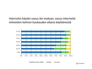 Internetin käytön useus iän mukaan, osuus internetiä viimeisten kolmen kuukauden aikana käyttäneistä 