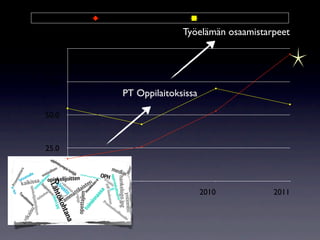 Alue 1                    Alue 2
                          Työelämän osaamistarpeet
100.0



 75.0
            PT Oppilaitoksissa

 50.0



 25.0



   0
                                 2010         2011
 