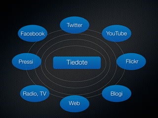 Twitter
Facebook               YouTube




Pressi       Tiedote            Flickr




 Radio, TV              Blogi
             Web
 