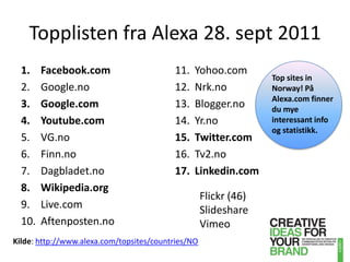 Topplisten fra Alexa 28. sept 2011Facebook.comGoogle.noGoogle.comYoutube.comVG.noFinn.noDagbladet.noWikipedia.orgLive.comAftenposten.noYohoo.comNrk.noBlogger.noYr.noTwitter.comTv2.noLinkedin.comTopsites in Norway! På Alexa.com finner du mye interessant info og statistikk.Flickr (46)ݺߣshareVimeoKilde: http://www.alexa.com/topsites/countries/NO