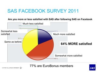 SAS FACEBOOK SURVEY 2011
     Are you more or less satisfied with SAS after following SAS on Facebook
                   Much less satisfied


Somewhat less
satisfied                                  Much more satisfied


  Same as before
                                                 64% MORE satisfied


                                            Somewhat more satisfied



                         77% are EuroBonus members
 