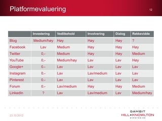 Platformevaluering                                                       12




             Investering   Vedlikehold   Involvering   Dialog   Rekkevidde

Blog         Medium/høy    Høy           Høy           Høy      ?
Facebook         Lav       Medium        Høy           Høy      Høy
Twitter           0,-      Medium        Høy           Høy      Medium
YouTube           0,-      Medium/høy    Lav           Lav      Høy
Google+           0.-      Lav           Lav           Lav      Lav
Instagram         0.-      Lav           Lav/medium    Lav      Lav
Pinterest         0.-      Lav           Lav           Lav      Lav
Forum             0.-      Lav/medium    Høy           Høy      Medium
LinkedIn           ?       Lav           Lav/medium    Lav      Medium/høy




23.10.2012
 