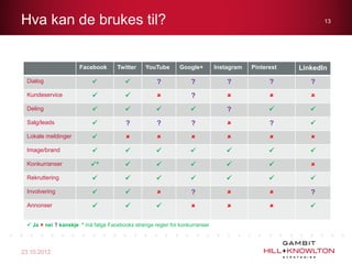 Hva kan de brukes til?                                                                                      13




                      Facebook       Twitter    YouTube       Google+        Instagram   Pinterest   LinkedIn
 Dialog                                            ?            ?              ?             ?        ?
 Kundeservice                                                  ?                                   
 Deling                                                                      ?                     
 Salg/leads                            ?            ?            ?                           ?        
 Lokale meldinger                                                                                 
 Image/brand                                                                                      
 Konkurranser             *                                                                       
 Rekruttering                                                                                     
 Involvering                                                   ?                                   ?
 Annonser                                                                                         

  Ja  nei ? kanskje * må følge Facebooks strenge regler for konkurranser




23.10.2012
 