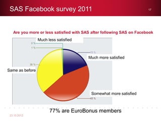 SAS Facebook survey 2011                                              17




   Are you more or less satisfied with SAS after following SAS on Facebook
                 Much less satisfied



                                         Much more satisfied


Same as before




                                          Somewhat more satisfied



                       77% are EuroBonus members
 23.10.2012
 