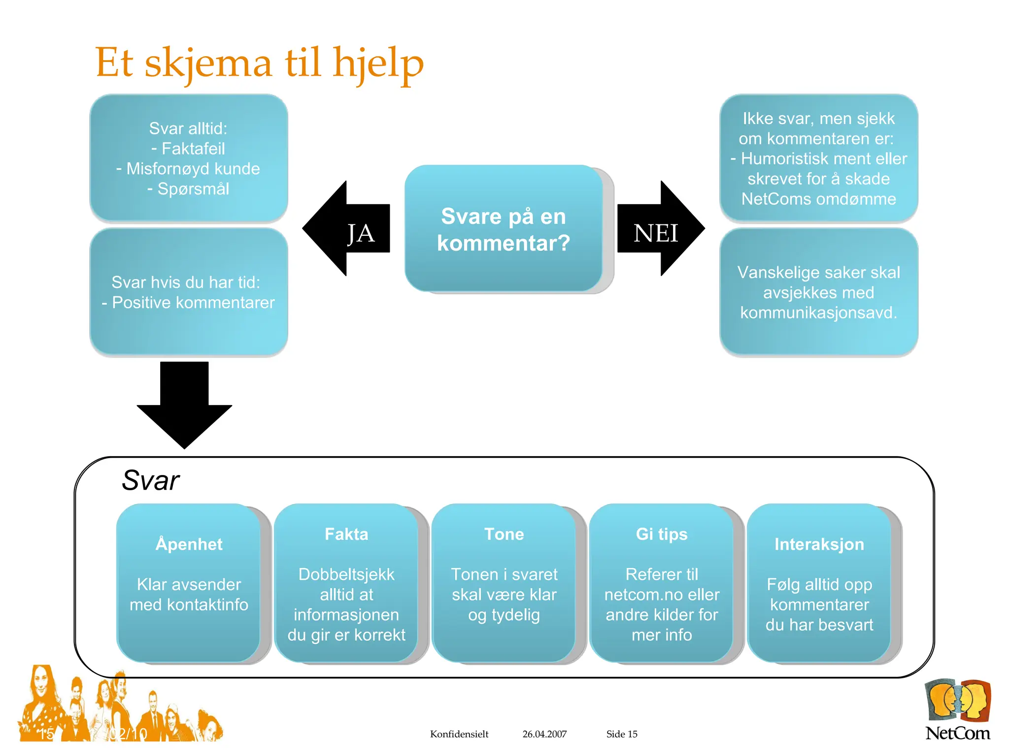 11/02/10 Svare på en kommentar? Openness Clear sender with contact information Facts Always double-check that we are projecting the right image Tone The tone shall be crisp and clear Provide tips Refer to our own website/ other sources for more information Interaction Always follow up a comment we have responded to – new evaluation Svar Åpenhet Klar avsender med kontaktinfo Fakta Dobbeltsjekk alltid at informasjonen du gir er korrekt Tone Tonen i svaret skal være klar og tydelig Gi tips Referer til netcom.no eller andre kilder for mer info Interaksjon Følg alltid opp kommentarer du har besvart JA NEI Et skjema til hjelp Svar hvis du har tid:  - Positive kommentarer Ikke svar, men sjekk om kommentaren er:  Humoristisk ment eller skrevet for å skade NetComs omdømme Vanskelige saker skal avsjekkes med kommunikasjonsavd. Svar alltid: Faktafeil Misfornøyd kunde Spørsmål 