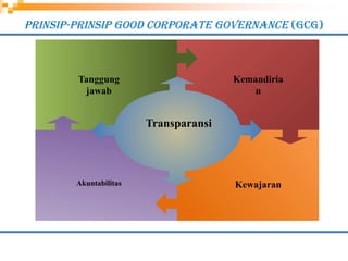 SOSIALISASI-PENERAPAN-GOOD-CORPORATE-GOVERNANCE-GCG.pptx