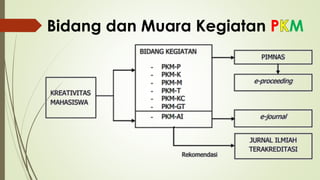 Bidang dan Muara Kegiatan P M
 