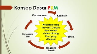 Kegiatan yang
Inovatif, Cerdas
dan Kreatif
dalam bidang
ilmu yang
ditekuni
Konsep Dasar P M
Keahlian
Sikap
Tanggung
Jawab
Kerjasama
Tim
Kemampuan
 