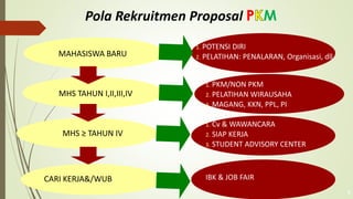 Pola Rekruitmen Proposal P M
MAHASISWA BARU
MHS TAHUN I,II,III,IV
MHS ≥ TAHUN IV
1. POTENSI DIRI
2. PELATIHAN: PENALARAN, Organisasi, dll
5
CARI KERJA&/WUB
1. PKM/NON PKM
2. PELATIHAN WIRAUSAHA
3. MAGANG, KKN, PPL, PI
1. Cv & WAWANCARA
2. SIAP KERJA
3. STUDENT ADVISORY CENTER
IBK & JOB FAIR
 
