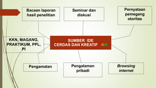 SUMBER IDE
CERDAS DAN KREATIF P M
Bacaan laporan
hasil penelitian
Seminar dan
diskusi
Pernyataan
pemegang
otoritas
Pengamatan Pengalaman
pribadi
Browsing
internet
KKN, MAGANG,
PRAKTIKUM, PPL,
PI
 