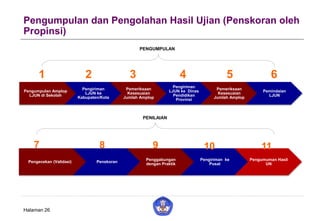 Pengumpulan dan Pengolahan Hasil Ujian (Penskoran oleh
Propinsi)
Halaman 26
Pengumpulan Amplop
LJUN di Sekolah
Pengiriman
LJUN ke
Kabupaten/Kota
Pemeriksaan
Kesesuaian
Jumlah Amplop
Pengiriman
LJUN ke Dinas
Pendidikan
Provinsi
Pemeriksaan
Kesesuaian
Jumlah Amplop
Pemindaian
LJUN
1 2 3 4 5 6
Pengecekan (Validasi) Penskoran
Penggabungan
dengan Praktik
Pengiriman ke
Pusat
Pengumuman Hasil
UN
7 8 9 10 11
PENGUMPULAN
PENILAIAN
 